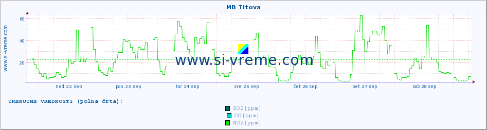 POVPREČJE :: MB Titova :: SO2 | CO | O3 | NO2 :: zadnji mesec / 2 uri.