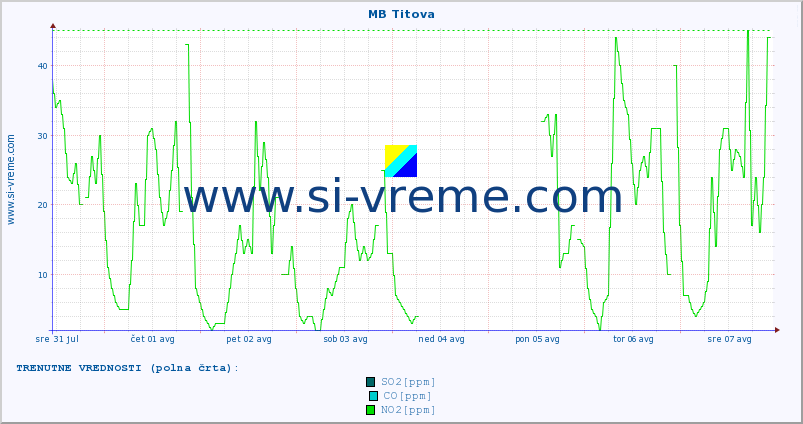 POVPREČJE :: MB Titova :: SO2 | CO | O3 | NO2 :: zadnji mesec / 2 uri.