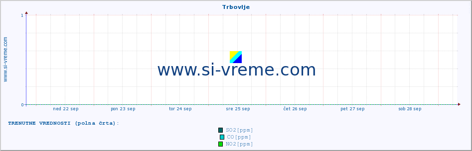 POVPREČJE :: Trbovlje :: SO2 | CO | O3 | NO2 :: zadnji mesec / 2 uri.