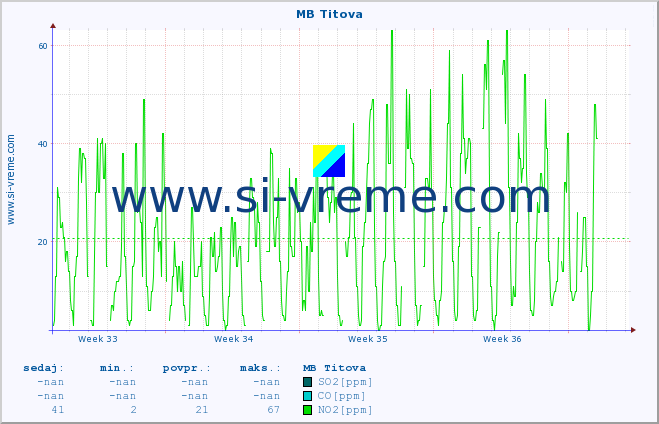 POVPREČJE :: MB Titova :: SO2 | CO | O3 | NO2 :: zadnji mesec / 2 uri.
