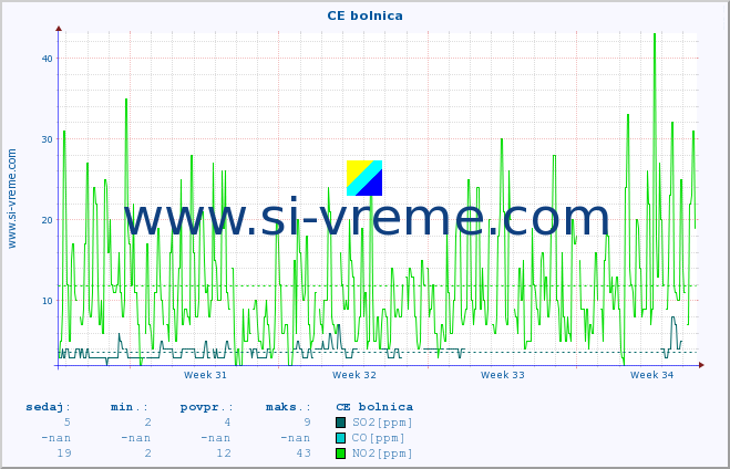 POVPREČJE :: CE bolnica :: SO2 | CO | O3 | NO2 :: zadnji mesec / 2 uri.