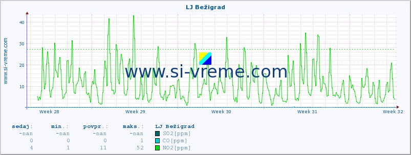 POVPREČJE :: LJ Bežigrad :: SO2 | CO | O3 | NO2 :: zadnji mesec / 2 uri.