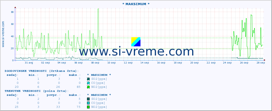 POVPREČJE :: * MAKSIMUM * :: SO2 | CO | O3 | NO2 :: zadnji mesec / 2 uri.