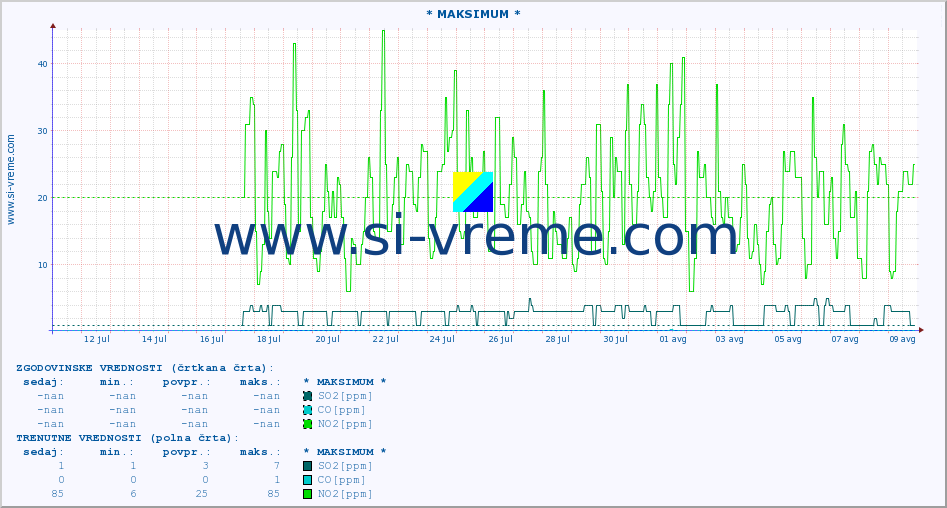 POVPREČJE :: * MAKSIMUM * :: SO2 | CO | O3 | NO2 :: zadnji mesec / 2 uri.