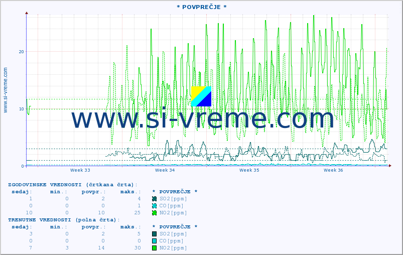POVPREČJE :: * POVPREČJE * :: SO2 | CO | O3 | NO2 :: zadnji mesec / 2 uri.