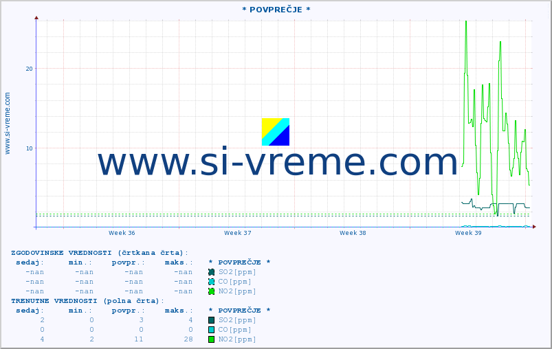 POVPREČJE :: * POVPREČJE * :: SO2 | CO | O3 | NO2 :: zadnji mesec / 2 uri.