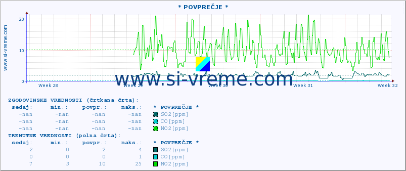 POVPREČJE :: * POVPREČJE * :: SO2 | CO | O3 | NO2 :: zadnji mesec / 2 uri.