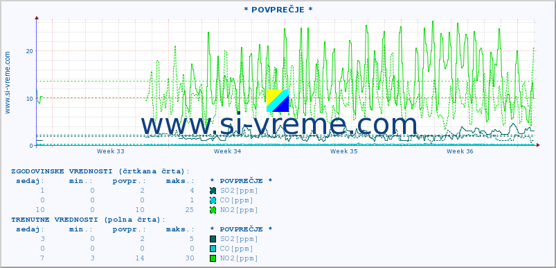 POVPREČJE :: * POVPREČJE * :: SO2 | CO | O3 | NO2 :: zadnji mesec / 2 uri.