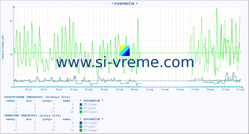 POVPREČJE :: * POVPREČJE * :: SO2 | CO | O3 | NO2 :: zadnji mesec / 2 uri.