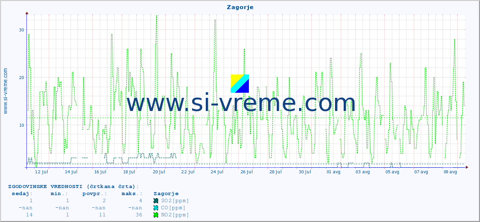 POVPREČJE :: Zagorje :: SO2 | CO | O3 | NO2 :: zadnji mesec / 2 uri.