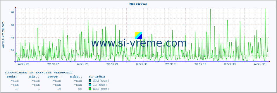 POVPREČJE :: NG Grčna :: SO2 | CO | O3 | NO2 :: zadnja dva meseca / 2 uri.