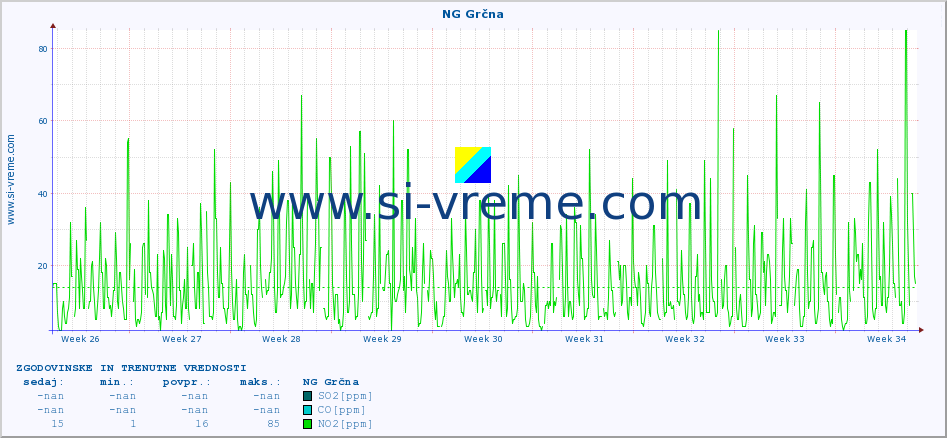 POVPREČJE :: NG Grčna :: SO2 | CO | O3 | NO2 :: zadnja dva meseca / 2 uri.