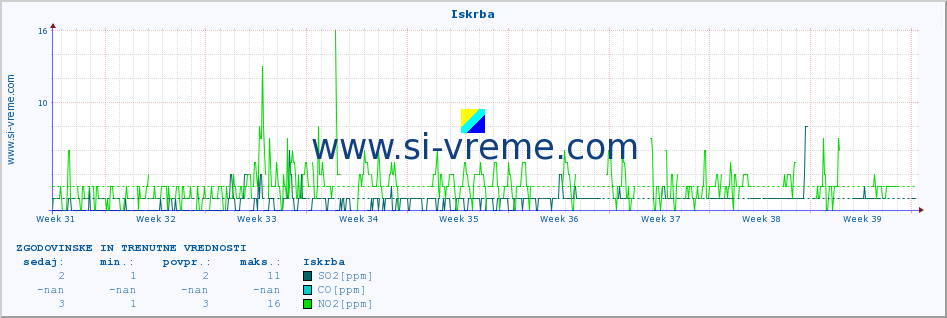 POVPREČJE :: Iskrba :: SO2 | CO | O3 | NO2 :: zadnja dva meseca / 2 uri.