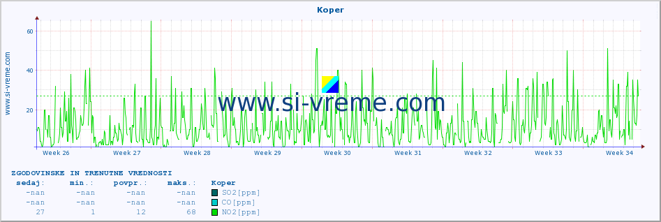 POVPREČJE :: Koper :: SO2 | CO | O3 | NO2 :: zadnja dva meseca / 2 uri.