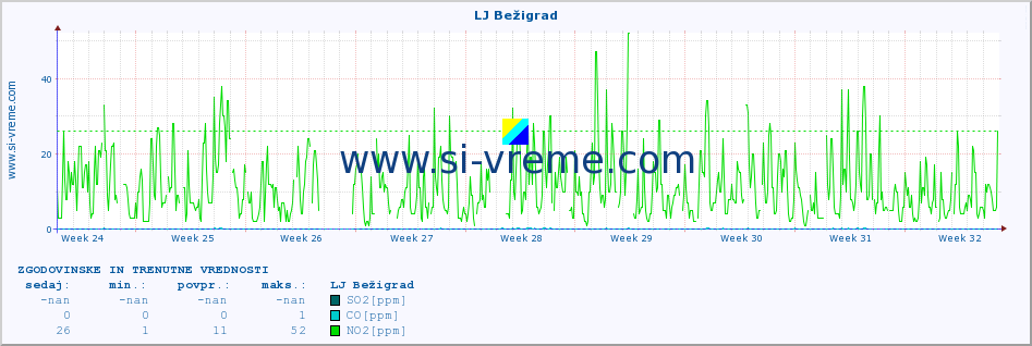 POVPREČJE :: LJ Bežigrad :: SO2 | CO | O3 | NO2 :: zadnja dva meseca / 2 uri.