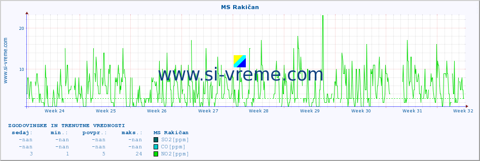 POVPREČJE :: MS Rakičan :: SO2 | CO | O3 | NO2 :: zadnja dva meseca / 2 uri.