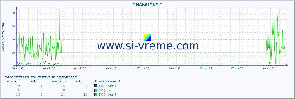 POVPREČJE :: * MAKSIMUM * :: SO2 | CO | O3 | NO2 :: zadnja dva meseca / 2 uri.