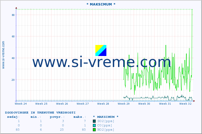POVPREČJE :: * MAKSIMUM * :: SO2 | CO | O3 | NO2 :: zadnja dva meseca / 2 uri.