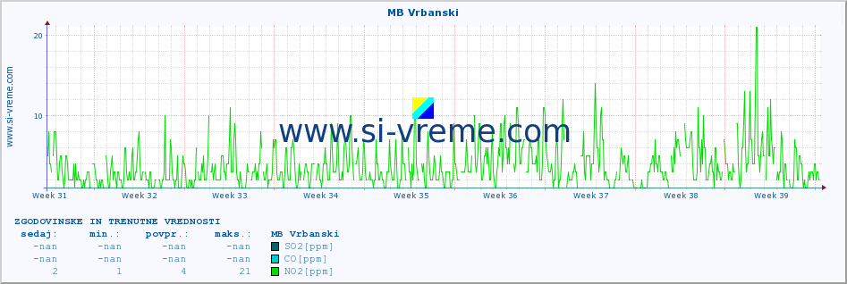 POVPREČJE :: MB Vrbanski :: SO2 | CO | O3 | NO2 :: zadnja dva meseca / 2 uri.