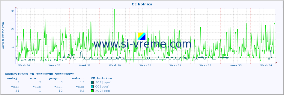 POVPREČJE :: CE bolnica :: SO2 | CO | O3 | NO2 :: zadnja dva meseca / 2 uri.