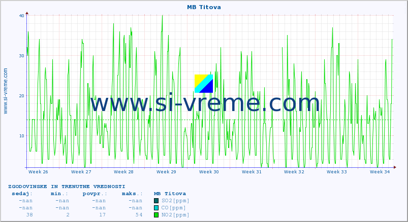 POVPREČJE :: MB Titova :: SO2 | CO | O3 | NO2 :: zadnja dva meseca / 2 uri.