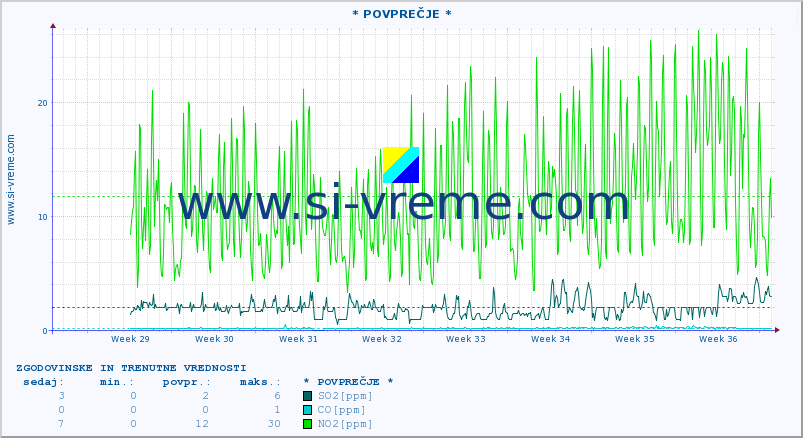 POVPREČJE :: * POVPREČJE * :: SO2 | CO | O3 | NO2 :: zadnja dva meseca / 2 uri.