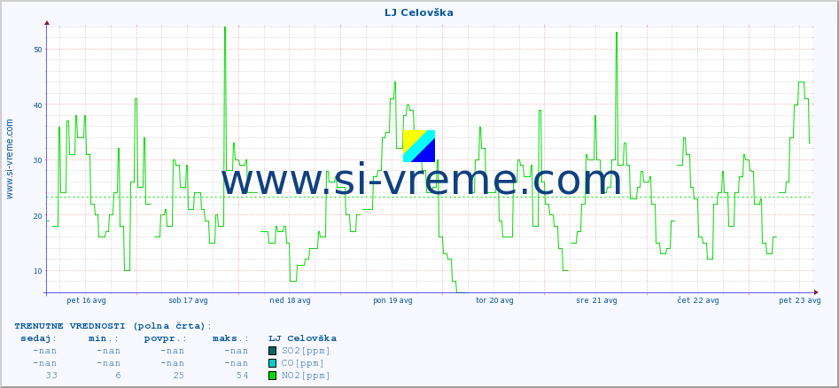 POVPREČJE :: LJ Celovška :: SO2 | CO | O3 | NO2 :: zadnji mesec / 2 uri.