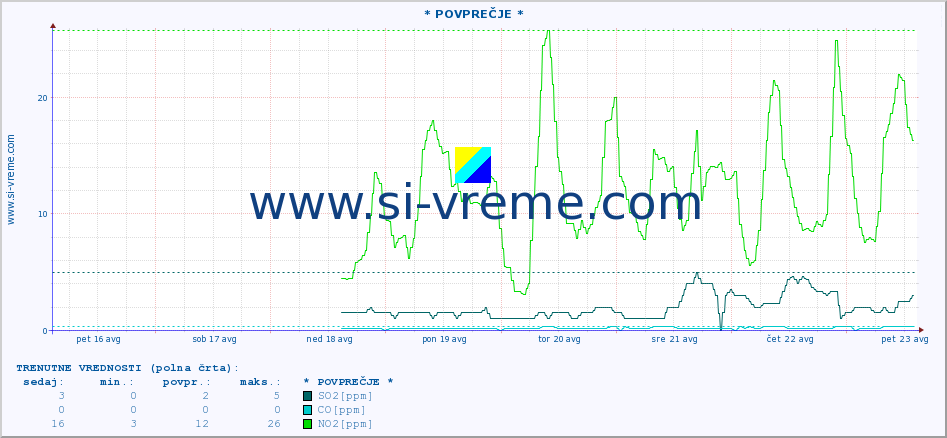 POVPREČJE :: * POVPREČJE * :: SO2 | CO | O3 | NO2 :: zadnji mesec / 2 uri.