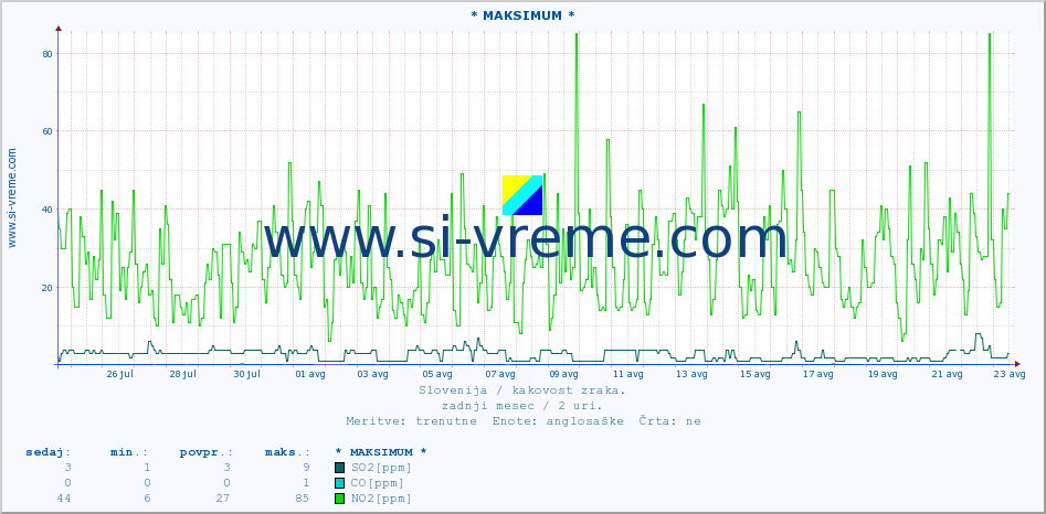 POVPREČJE :: * MAKSIMUM * :: SO2 | CO | O3 | NO2 :: zadnji mesec / 2 uri.