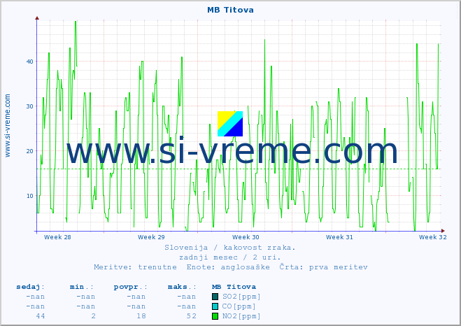 POVPREČJE :: MB Titova :: SO2 | CO | O3 | NO2 :: zadnji mesec / 2 uri.