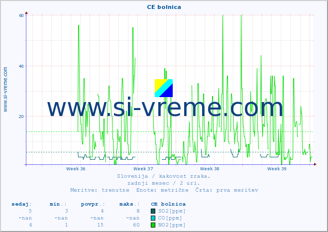 POVPREČJE :: CE bolnica :: SO2 | CO | O3 | NO2 :: zadnji mesec / 2 uri.