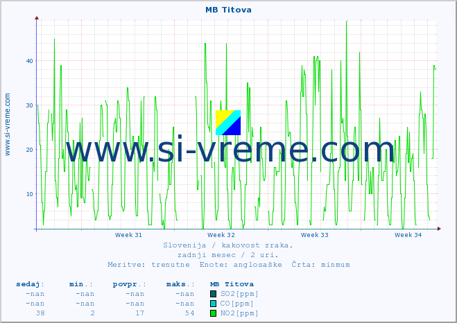POVPREČJE :: MB Titova :: SO2 | CO | O3 | NO2 :: zadnji mesec / 2 uri.