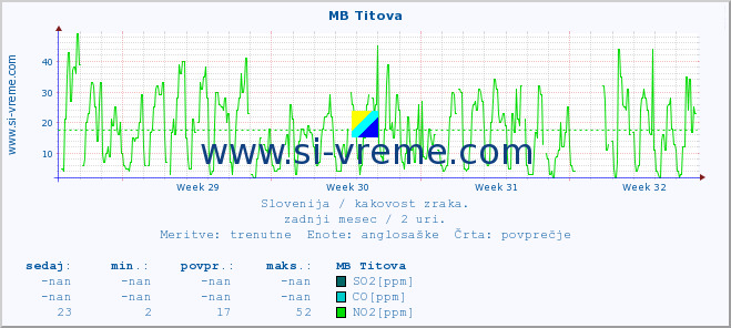 POVPREČJE :: MB Titova :: SO2 | CO | O3 | NO2 :: zadnji mesec / 2 uri.