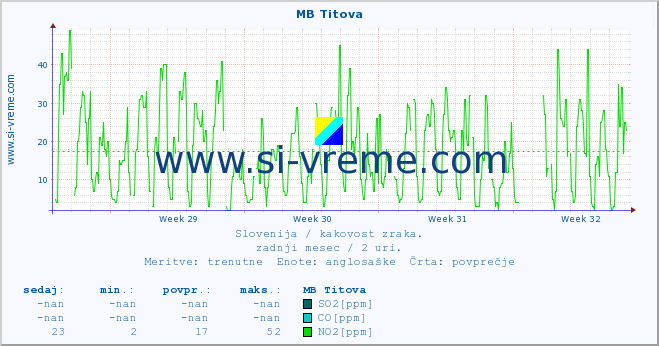 POVPREČJE :: MB Titova :: SO2 | CO | O3 | NO2 :: zadnji mesec / 2 uri.