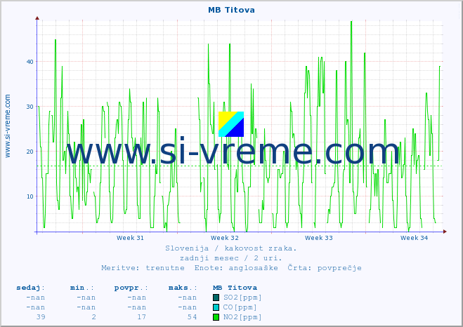 POVPREČJE :: MB Titova :: SO2 | CO | O3 | NO2 :: zadnji mesec / 2 uri.