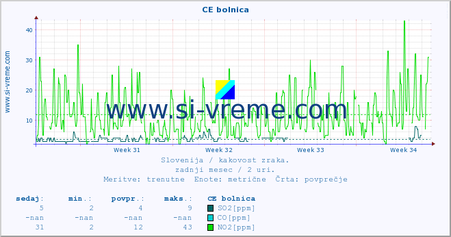 POVPREČJE :: CE bolnica :: SO2 | CO | O3 | NO2 :: zadnji mesec / 2 uri.