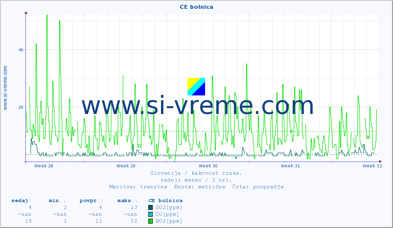 POVPREČJE :: CE bolnica :: SO2 | CO | O3 | NO2 :: zadnji mesec / 2 uri.