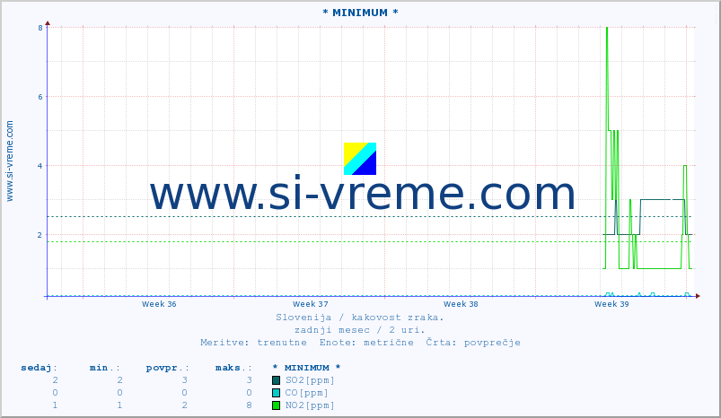 POVPREČJE :: * MINIMUM * :: SO2 | CO | O3 | NO2 :: zadnji mesec / 2 uri.