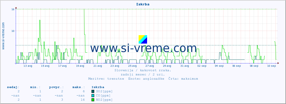 POVPREČJE :: Iskrba :: SO2 | CO | O3 | NO2 :: zadnji mesec / 2 uri.