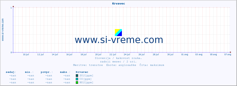 POVPREČJE :: Krvavec :: SO2 | CO | O3 | NO2 :: zadnji mesec / 2 uri.