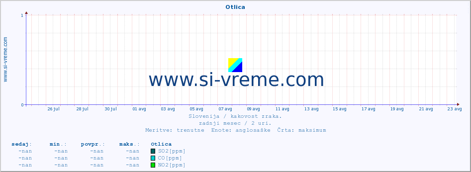 POVPREČJE :: Otlica :: SO2 | CO | O3 | NO2 :: zadnji mesec / 2 uri.