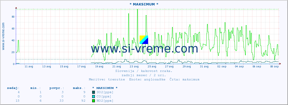 POVPREČJE :: * MAKSIMUM * :: SO2 | CO | O3 | NO2 :: zadnji mesec / 2 uri.