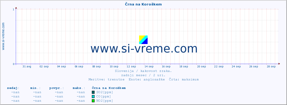 POVPREČJE :: Črna na Koroškem :: SO2 | CO | O3 | NO2 :: zadnji mesec / 2 uri.