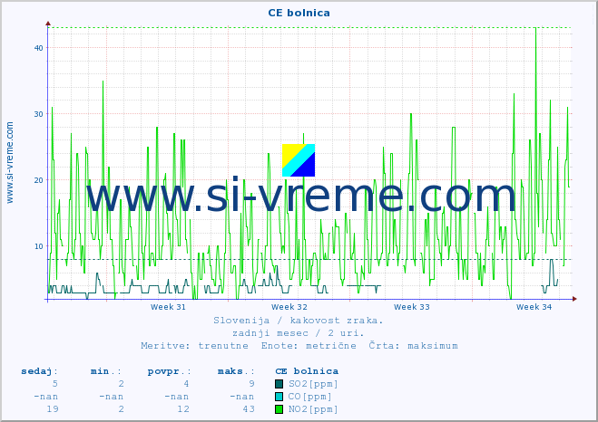 POVPREČJE :: CE bolnica :: SO2 | CO | O3 | NO2 :: zadnji mesec / 2 uri.