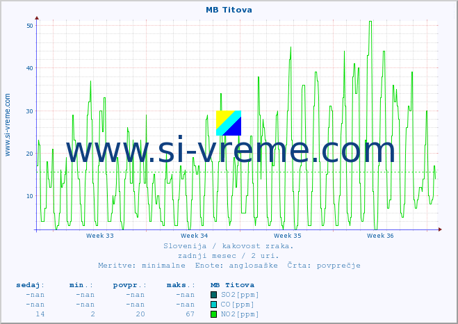 POVPREČJE :: MB Titova :: SO2 | CO | O3 | NO2 :: zadnji mesec / 2 uri.