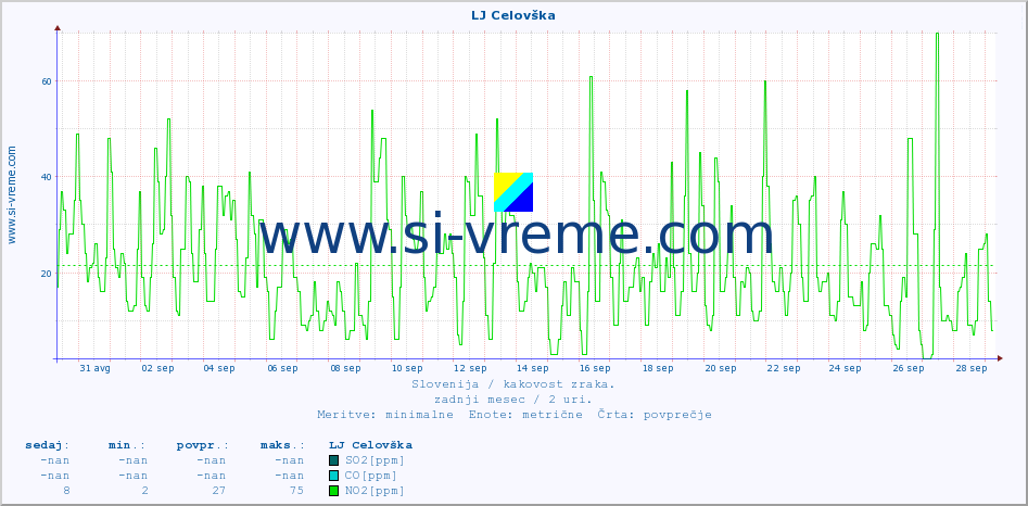 POVPREČJE :: LJ Celovška :: SO2 | CO | O3 | NO2 :: zadnji mesec / 2 uri.
