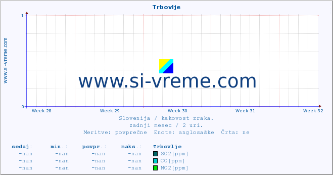 POVPREČJE :: Trbovlje :: SO2 | CO | O3 | NO2 :: zadnji mesec / 2 uri.