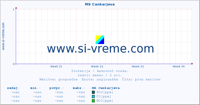 POVPREČJE :: MS Cankarjeva :: SO2 | CO | O3 | NO2 :: zadnji mesec / 2 uri.