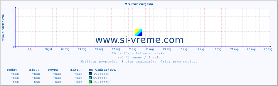 POVPREČJE :: MS Cankarjeva :: SO2 | CO | O3 | NO2 :: zadnji mesec / 2 uri.