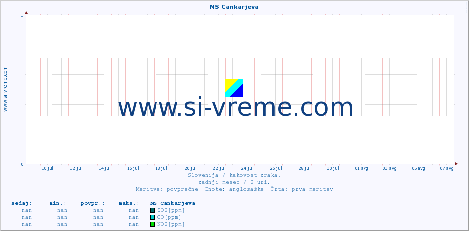 POVPREČJE :: MS Cankarjeva :: SO2 | CO | O3 | NO2 :: zadnji mesec / 2 uri.